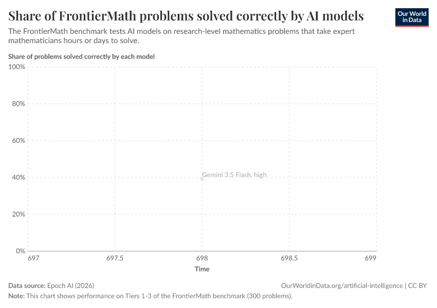 A thumbnail of the "Share of FrontierMath problems solved correctly by AI models" chart