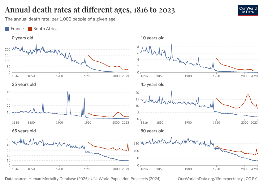 Annual death rates at different ages