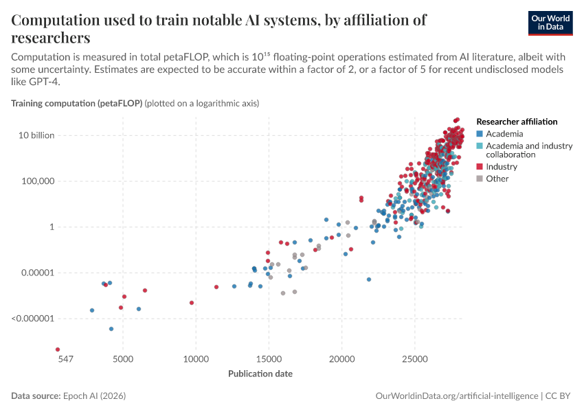 A thumbnail of the "Computation used to train notable AI systems, by affiliation of researchers" chart