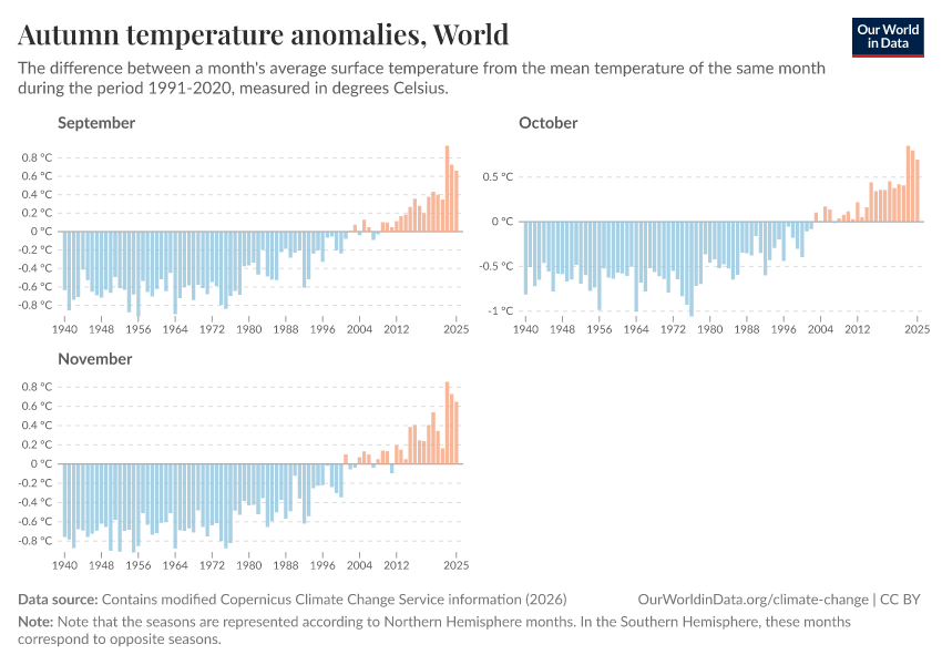 Autumn temperature anomalies