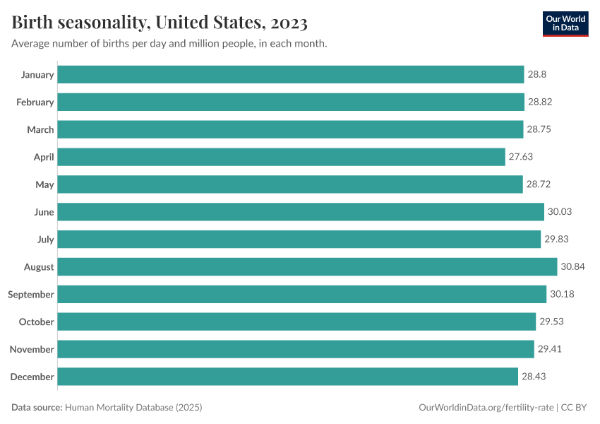 Birth seasonality