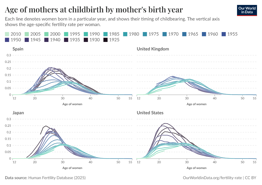 Age of mothers at childbirth by mother's birth year