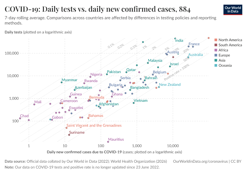 A thumbnail of the "COVID-19: Daily tests vs. daily new confirmed cases" chart