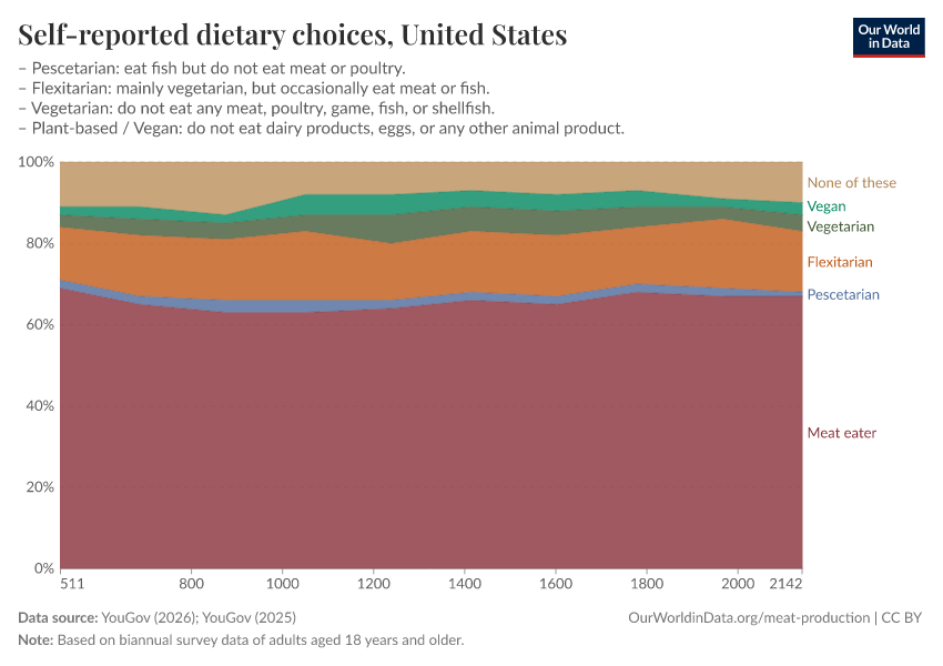 Self-reported dietary choices