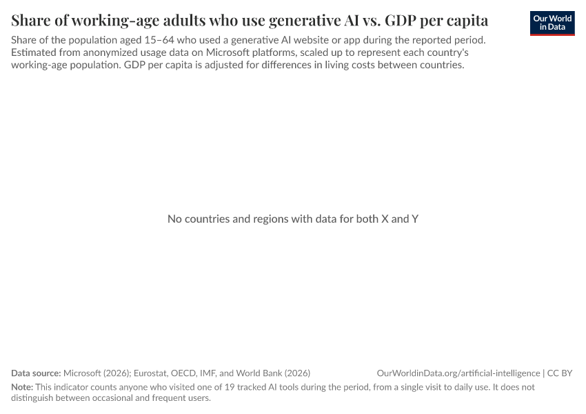 A thumbnail of the "Share of working-age adults who use generative AI vs. GDP per capita" chart