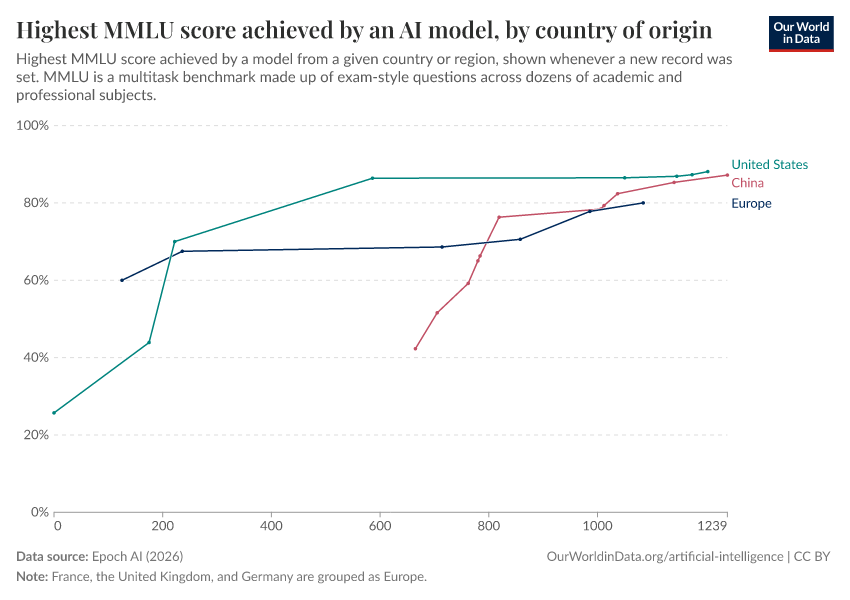 A thumbnail of the "Highest MMLU score achieved by an AI model, by country of origin" chart