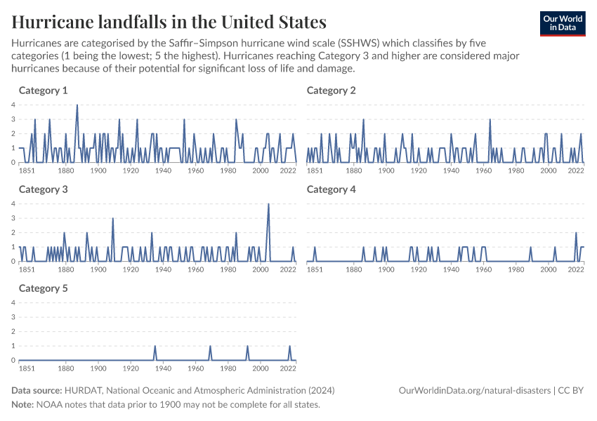 Hurricane landfalls in the United States