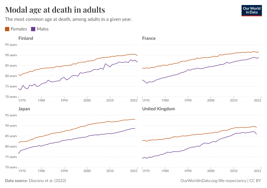 Modal age at death in adults