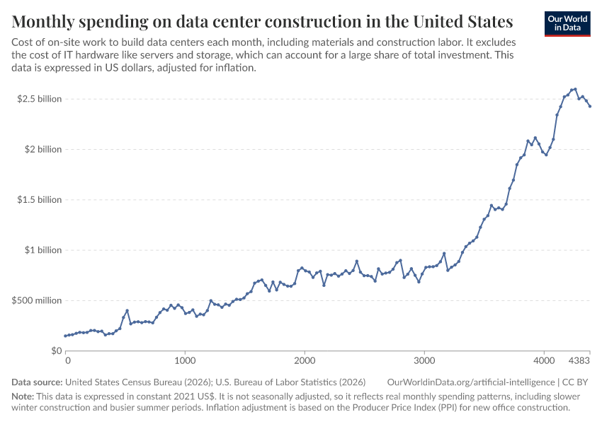 A thumbnail of the "Monthly spending on data center construction in the United States" chart