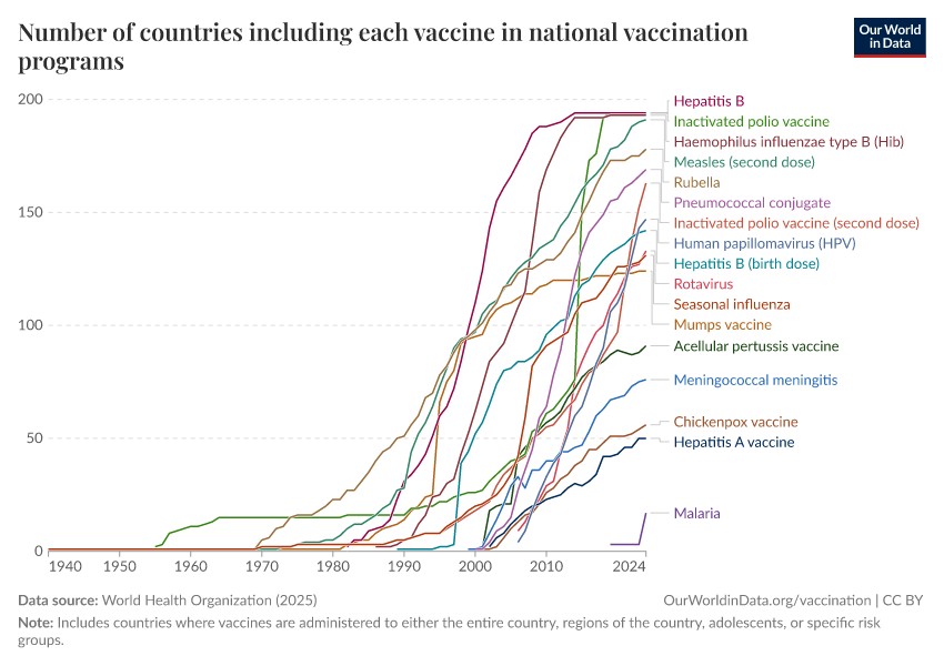 Number of countries including each vaccine in national vaccination programs