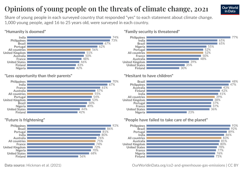 Opinions of young people on the threats of climate change