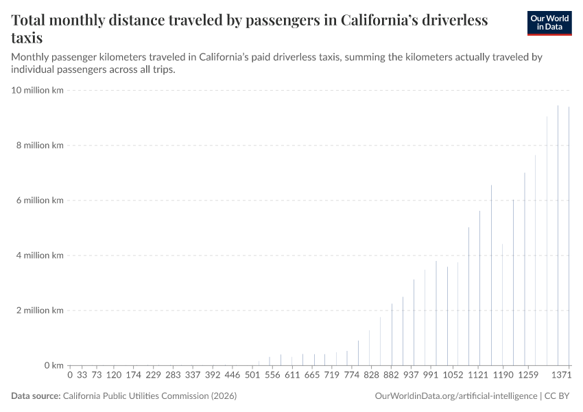 A thumbnail of the "Total monthly distance traveled by passengers in California’s driverless taxis" chart