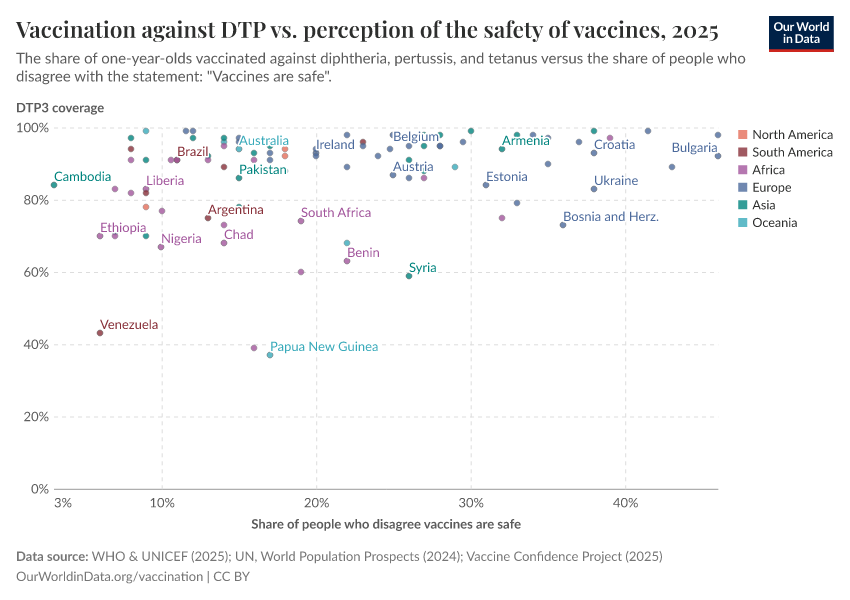 Vaccination against DTP vs. perception of the safety of vaccines