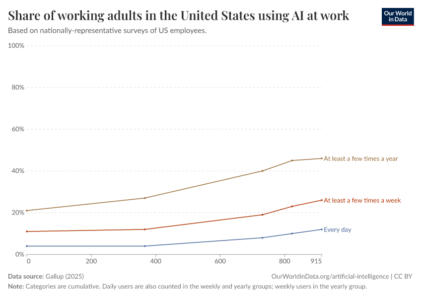 A thumbnail of the "Share of working adults in the United States using AI at work" chart