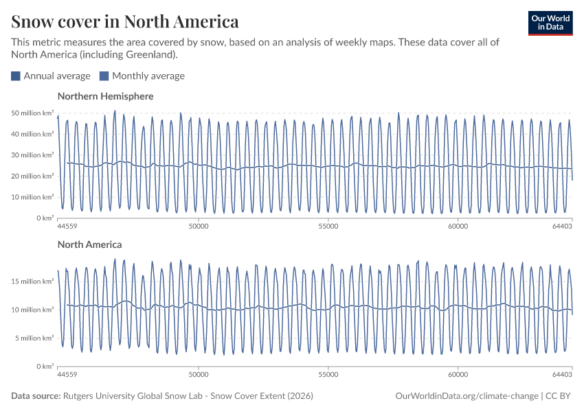 Snow cover in North America