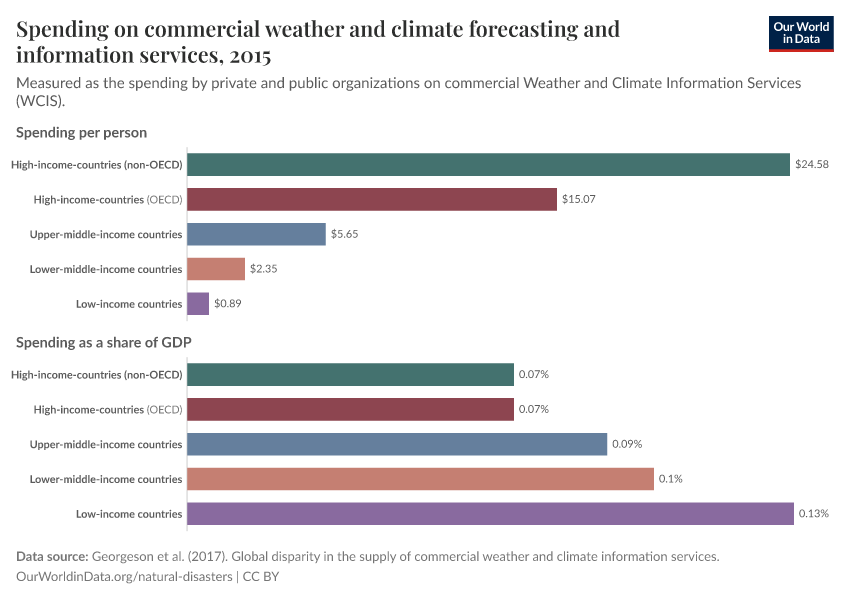 Spending on commercial weather and climate forecasting and information services