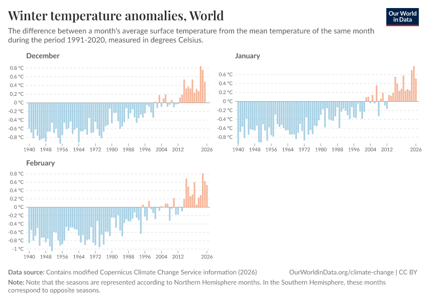 Winter temperature anomalies